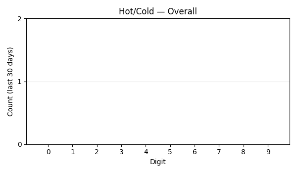 Hot/Cold Overall (30d)